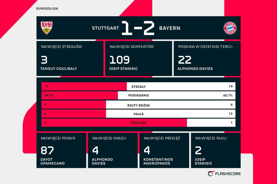 Statystyki meczu Stuttgart-Bayern