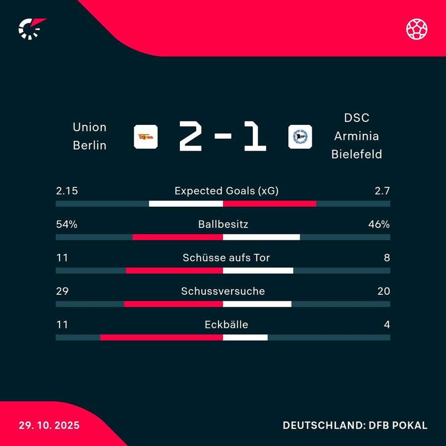 Statistiken Union vs. Arminia Statistiken Union vs. Arminia