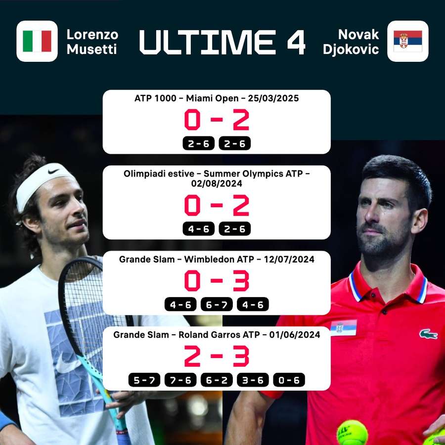 Le ultime quattro partite tra Musetti e Djokovic Le ultime quattro partite tra Musetti e Djokovic