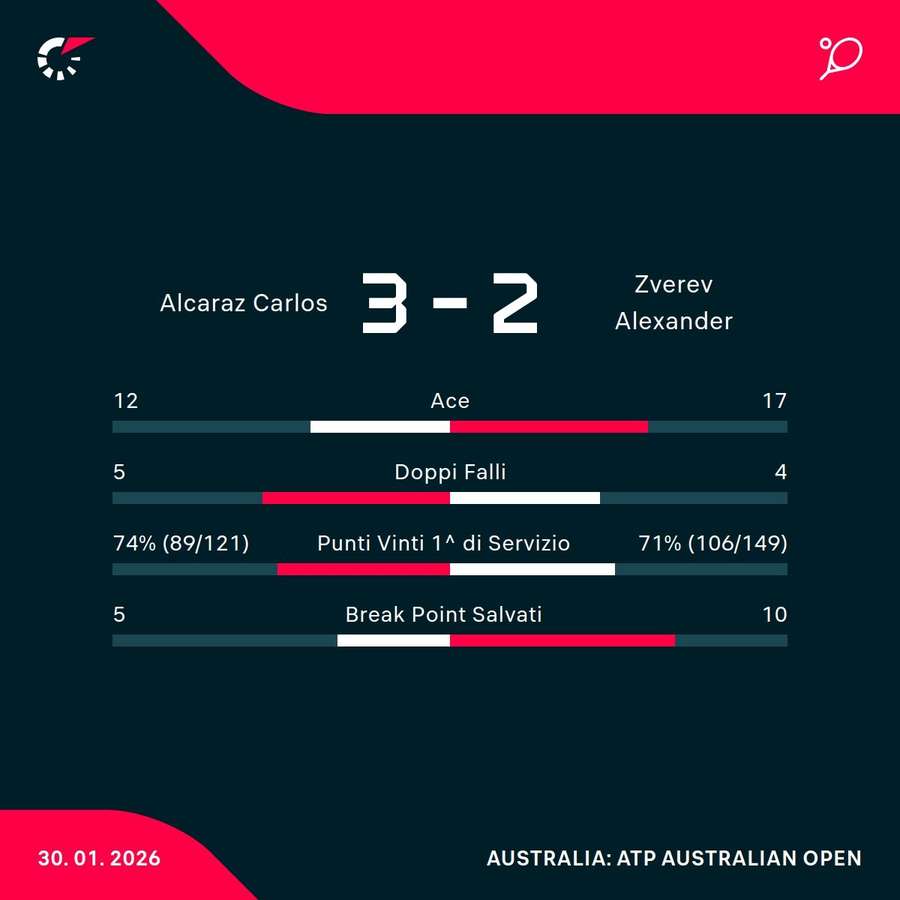 Le statistiche del match