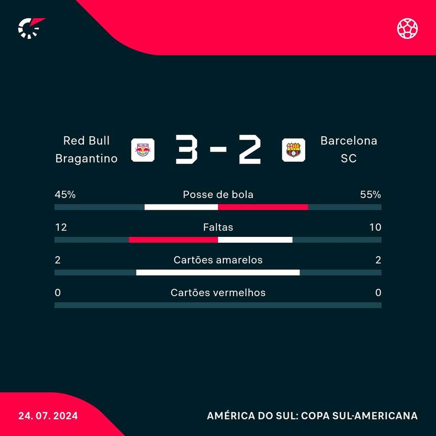 As estatísticas de Bragantino 3x2 Barcelona-EQU