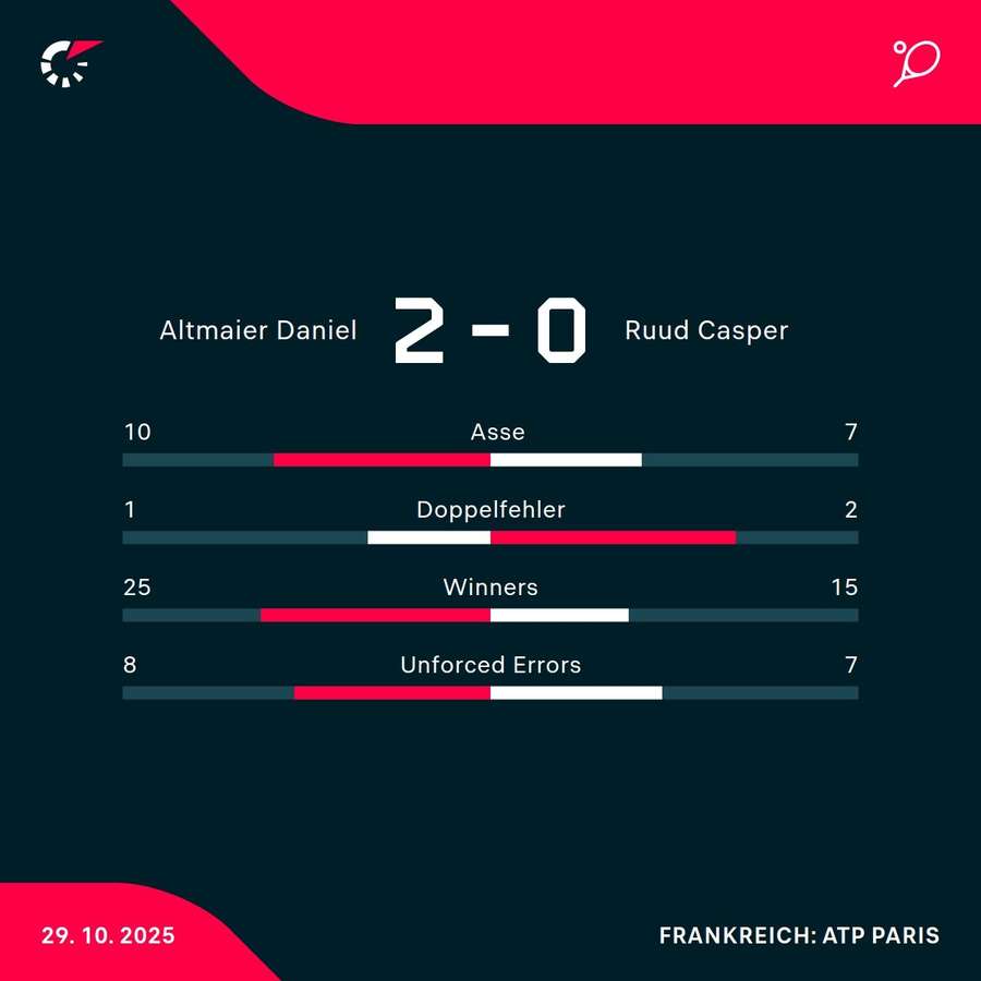 Stats zum Spiel Stats zum Spiel