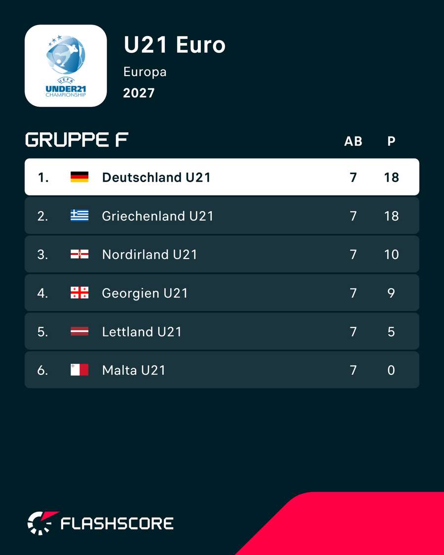 Der aktuelle Zwischenstand in der Tabelle Der aktuelle Zwischenstand in der Tabelle