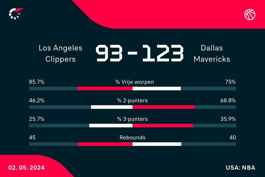 Statistieken Clippers - Mavericks