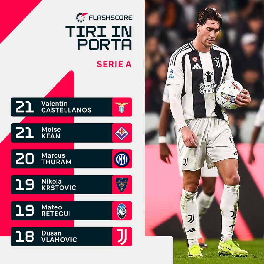 Vlahovic è uno dei giocatori di Serie A che tira di più verso la porta Vlahovic è uno dei giocatori di Serie A che tira di più verso la porta