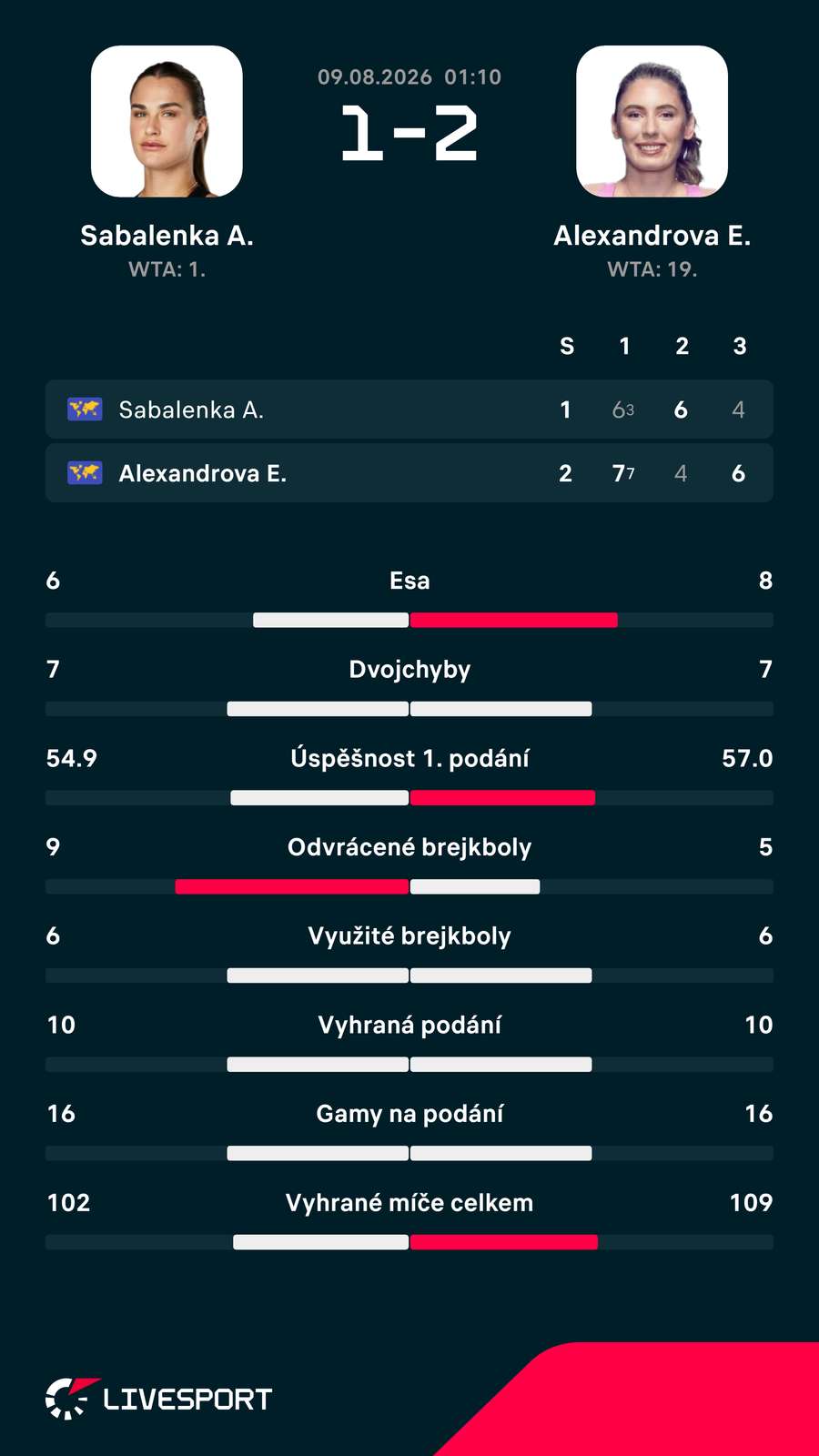 Statistiky zápasu. Statistiky zápasu.