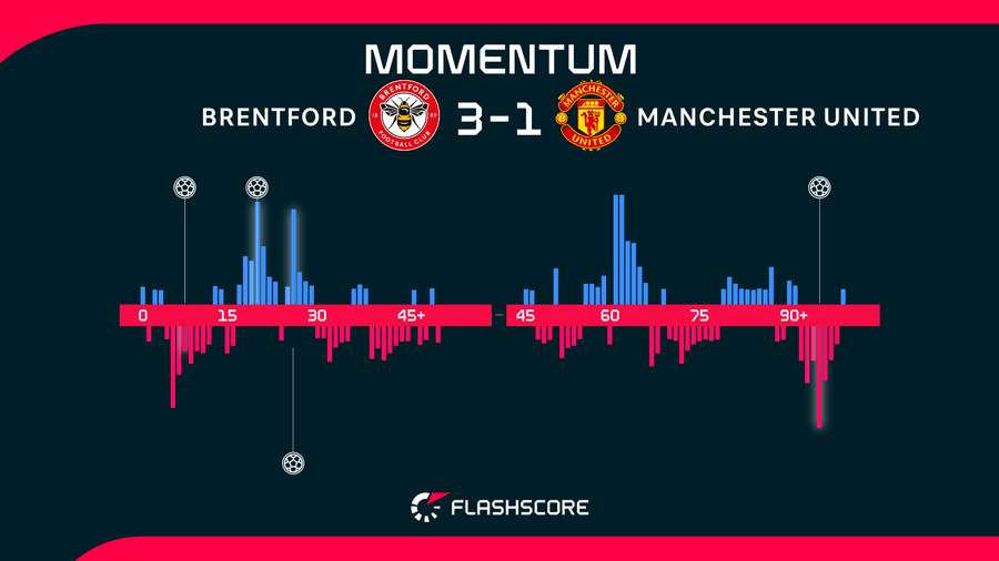 Match momentum