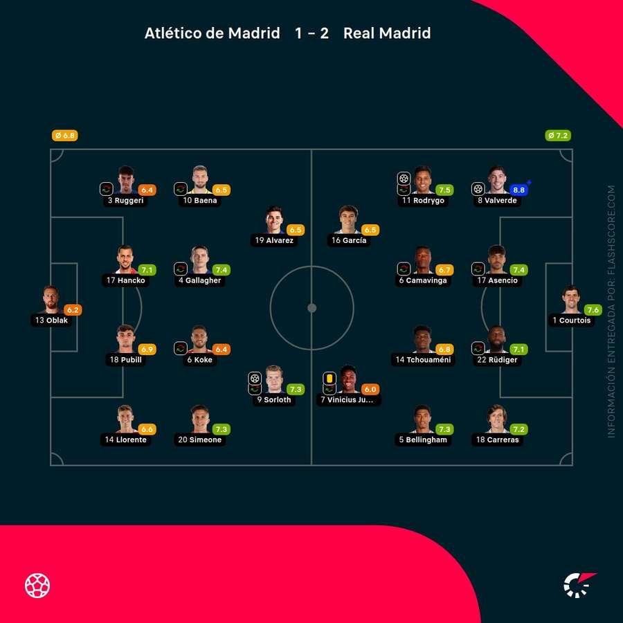 Las notas del Atlético de Madrid-Real Madrid