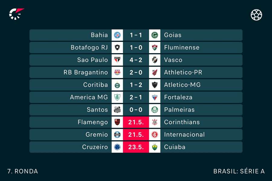 Resultados até ao momento