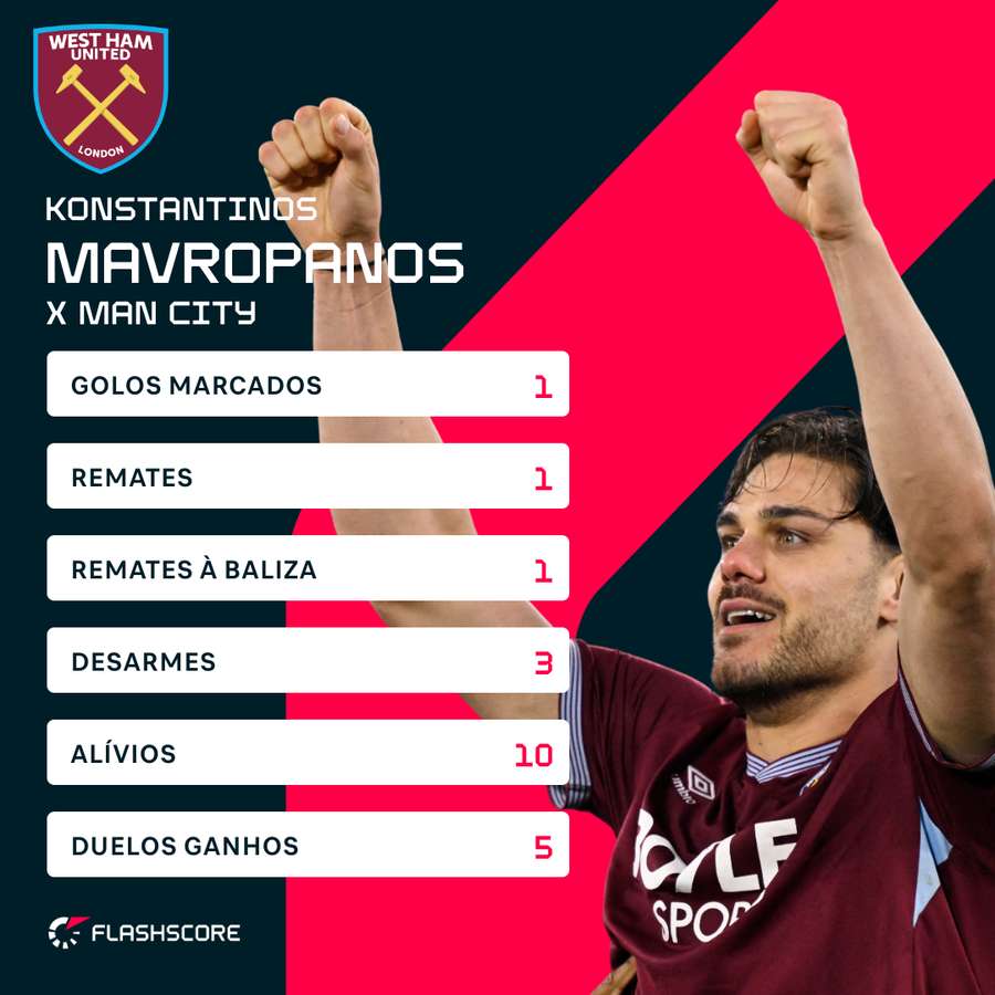 Mavropanos foi o melhor jogador da ronda