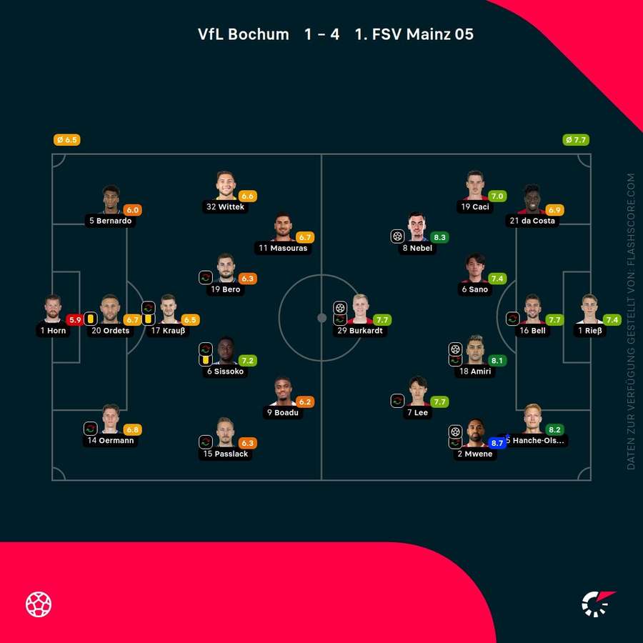 Spielernoten: Bochum vs. Mainz