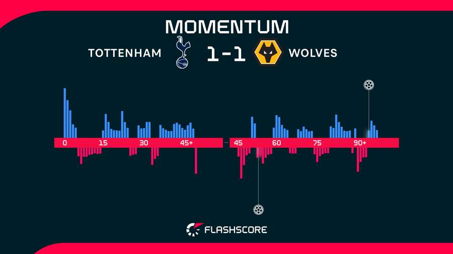 Match momentum