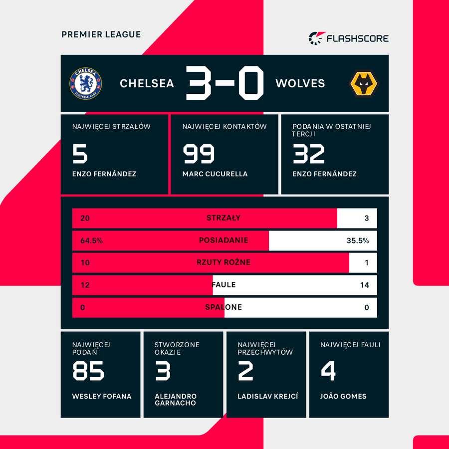 Statystyki meczu Chelsea - Wolverhampton