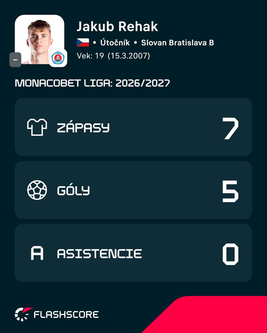 Ligová vizitka Řeháka.