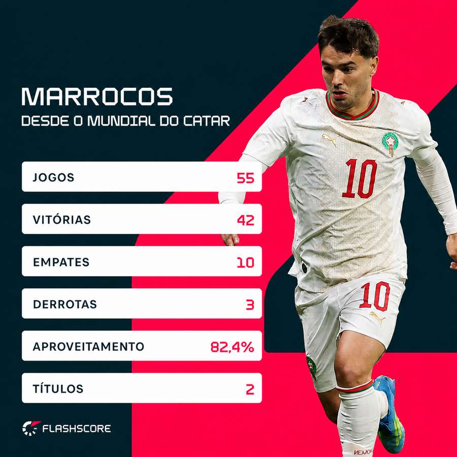 Números de Marrocos desde o Mundial do Catar
