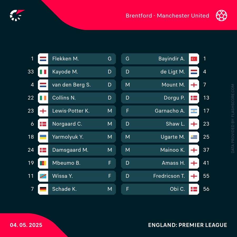 Starting XIs