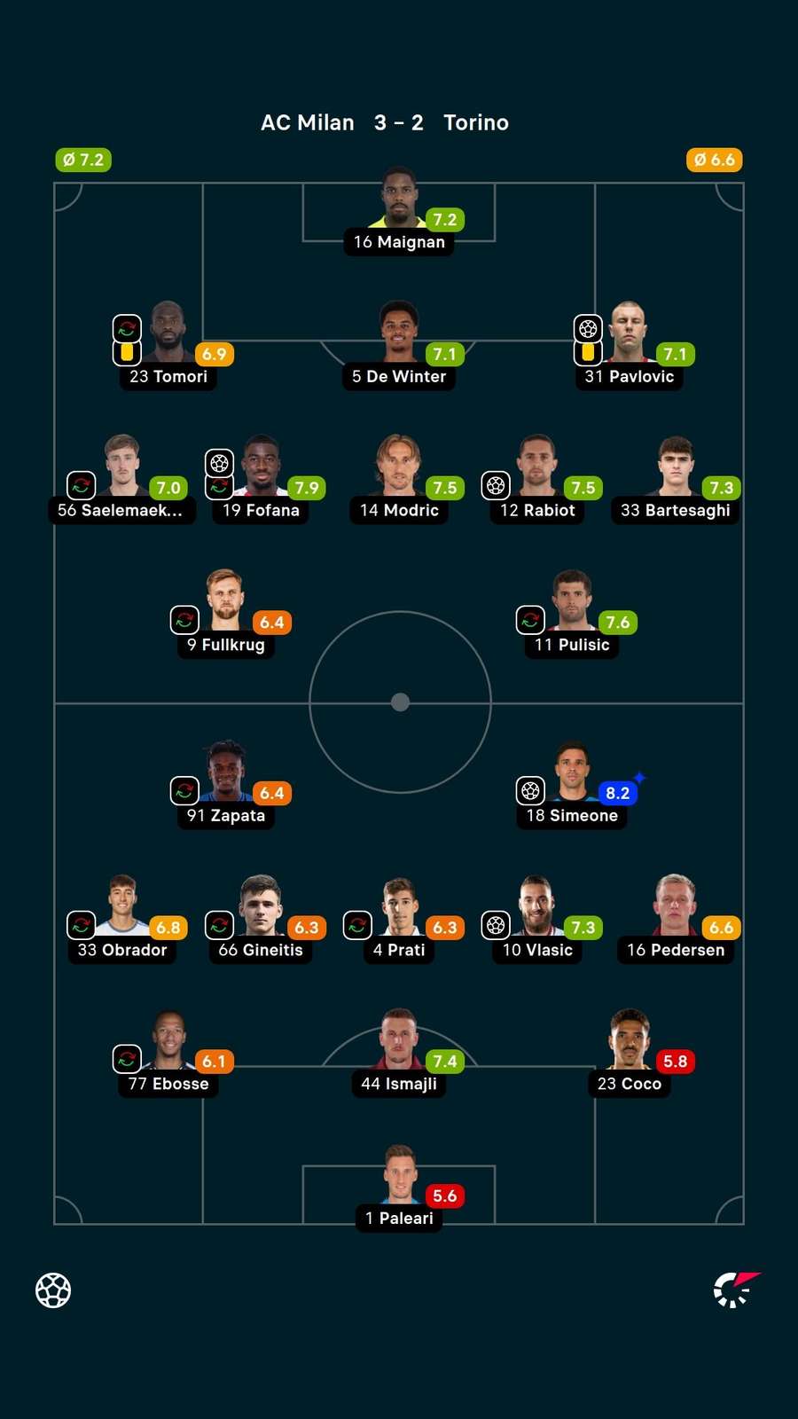 As notas dos jogadores titulares de Milan e Torino na partida As notas dos jogadores titulares de Milan e Torino na partida