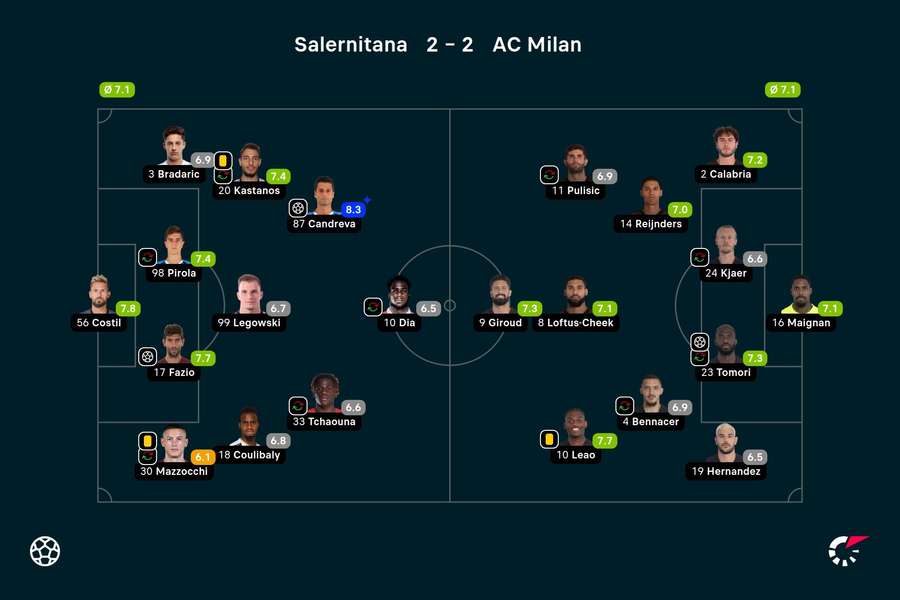 Salernitana - AC Milan player ratings