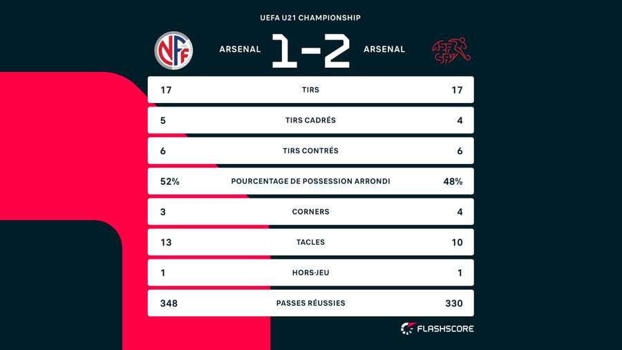 Des statistiques vraiment équilibrées.