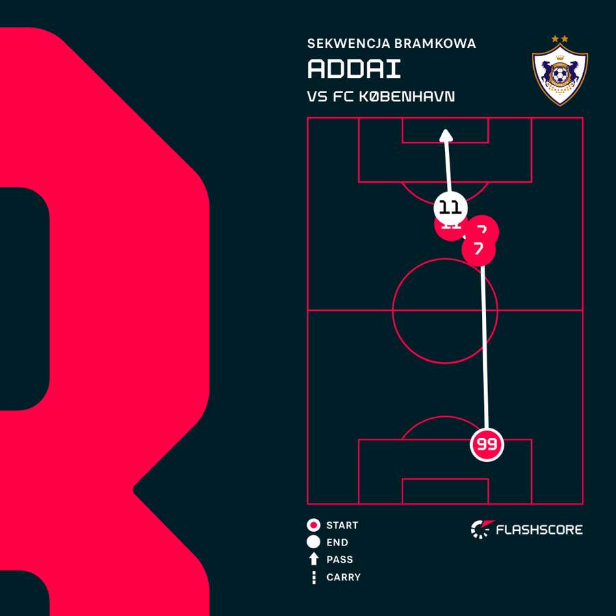 Sekwencja bramkowa przy golu na 2:0 dla Karabachu - od Kochalskiego do Addaia