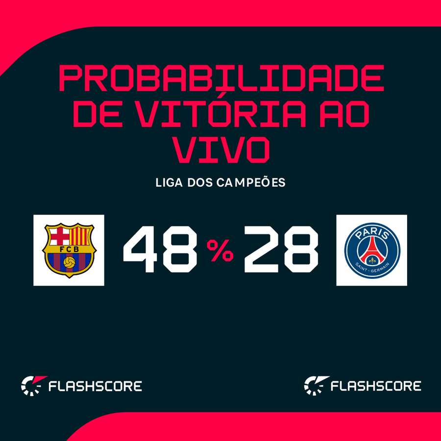 As probabilidades de vitória