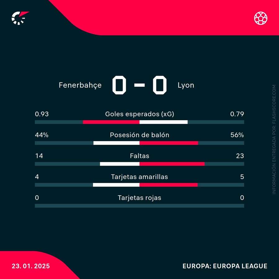 Estadísticas del partido