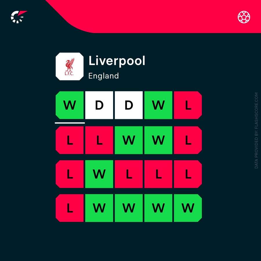Liverpool's current form Liverpool's current form