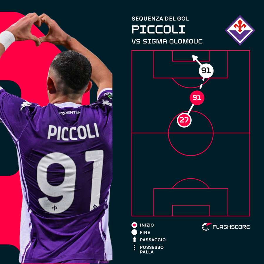 La sequenza del gol di Piccoli