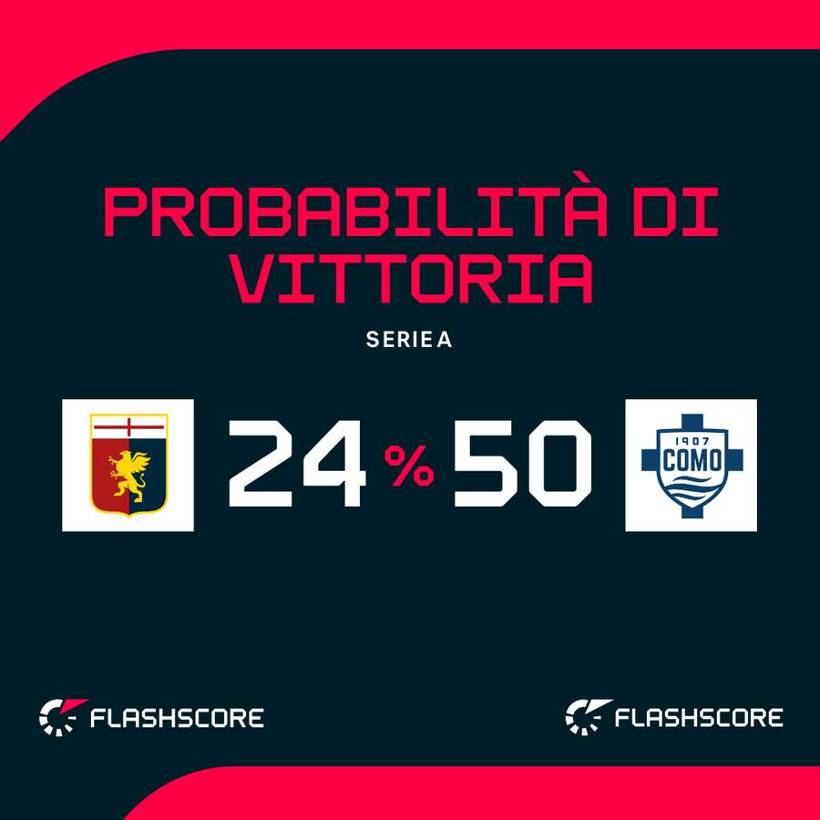 Le probabilità di vittoria