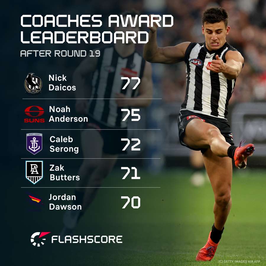 Leaders AFL Coaches Associations MVP Rewards.