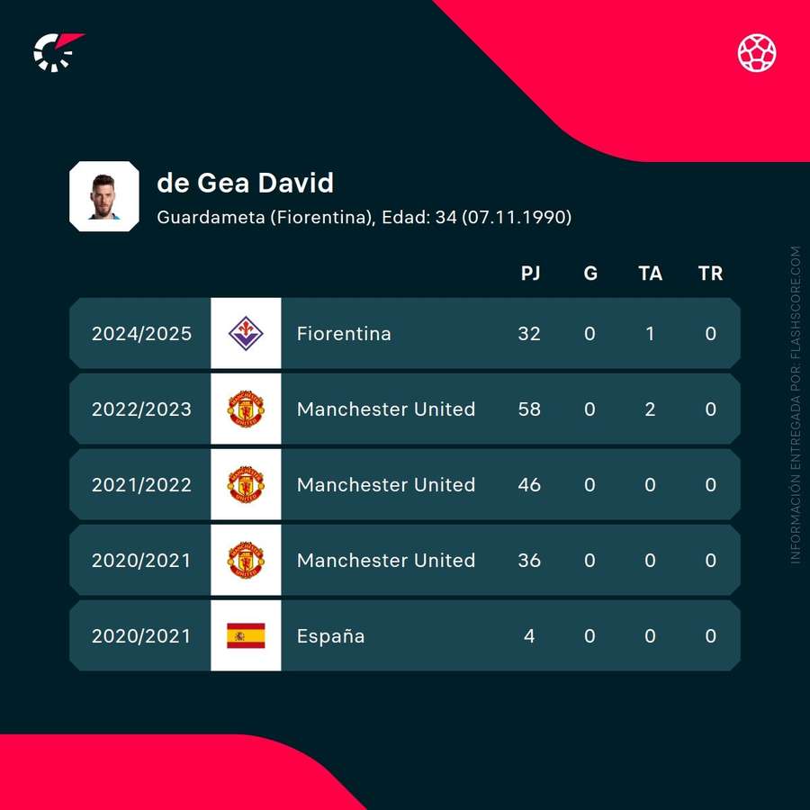 Estadísticas de De Gea Estadísticas de De Gea