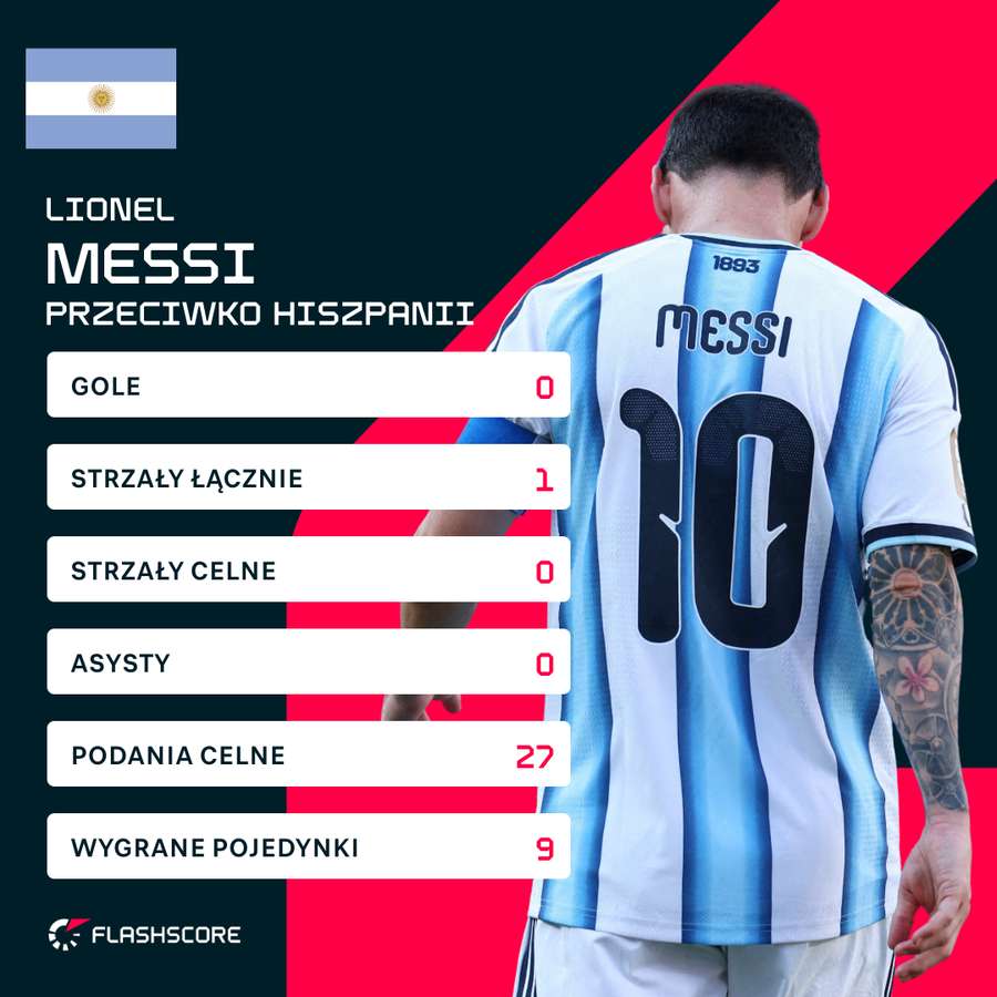 Lionel Messi - liczby ostniego meczu na mundialu Lionel Messi - liczby ostniego meczu na mundialu