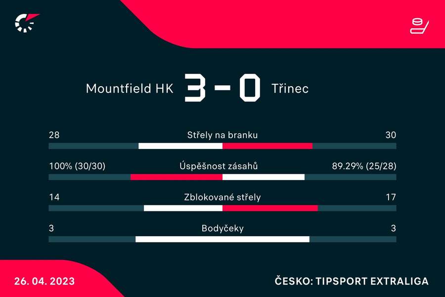 Vybrané statistiky zápasu Mountfield HK – Třinec Vybrané statistiky zápasu Mountfield HK – Třinec