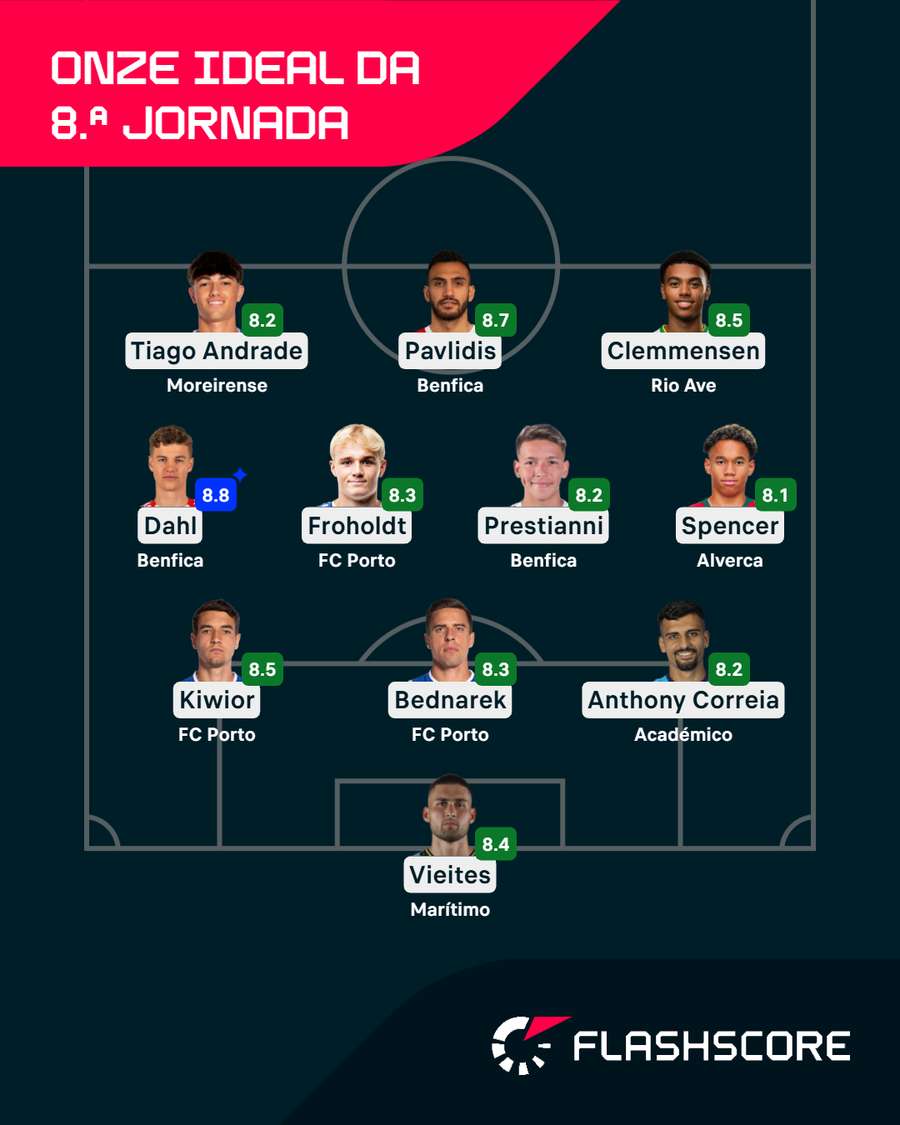 O onze ideal da 8.ª jornada para o Flashscore O onze ideal da 8.ª jornada para o Flashscore