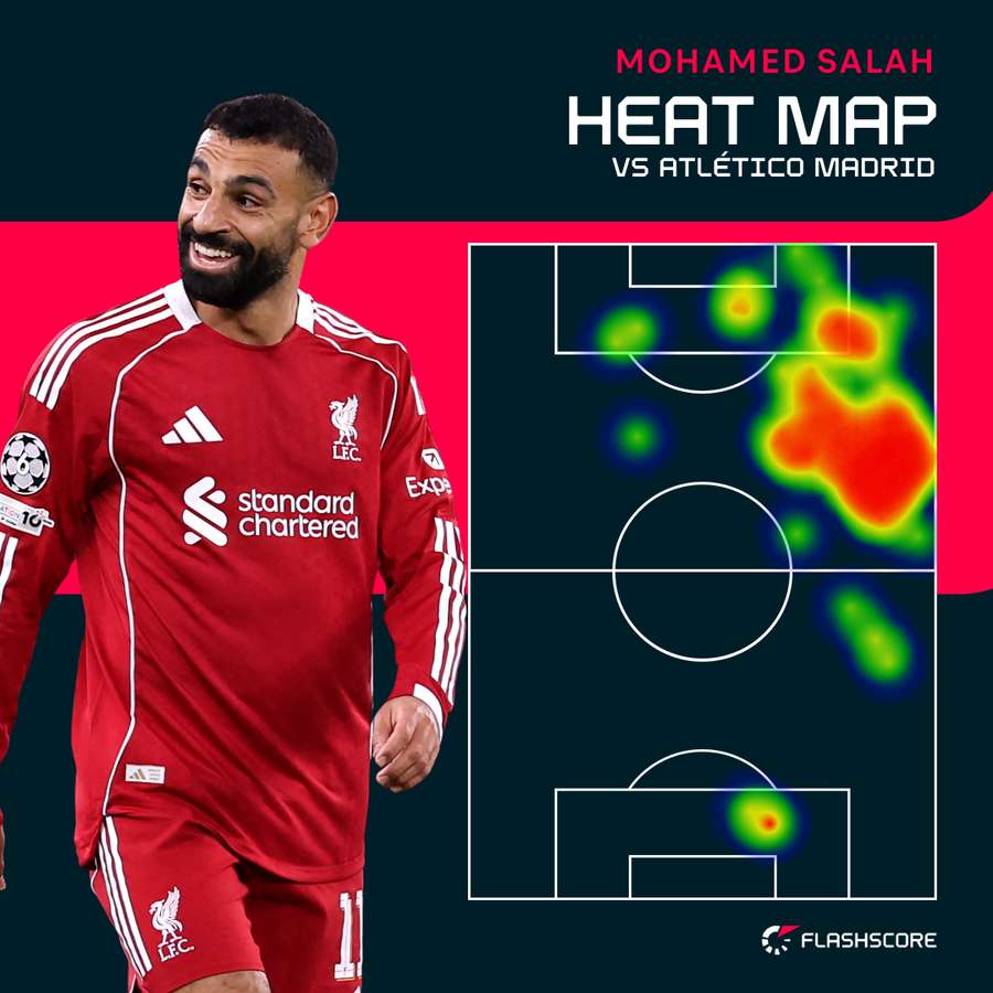 Salah heat map Salah heat map