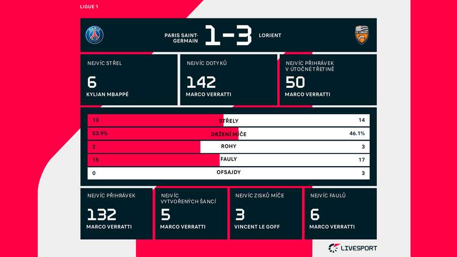 Statistiky zápasu PSG – Lorient.