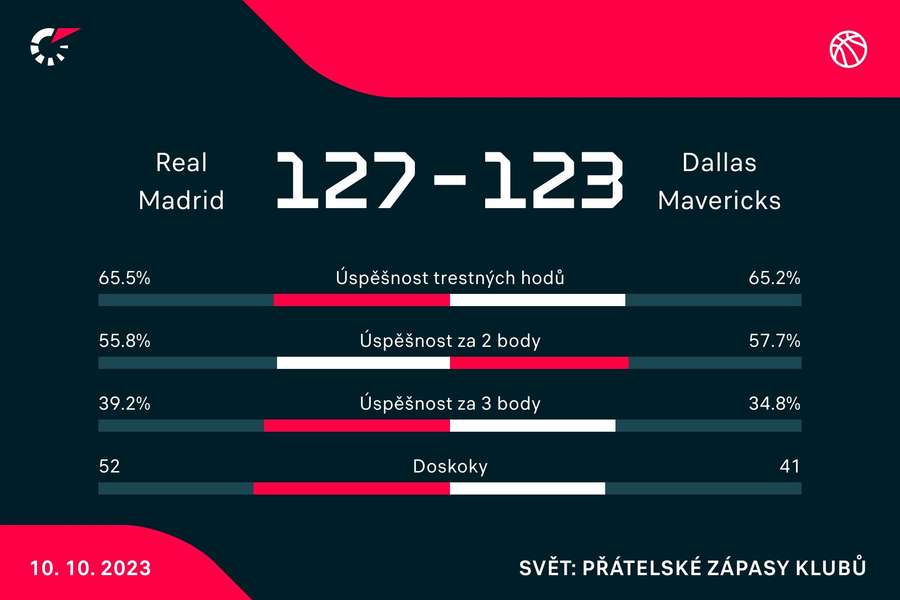 Statistiky utkání.