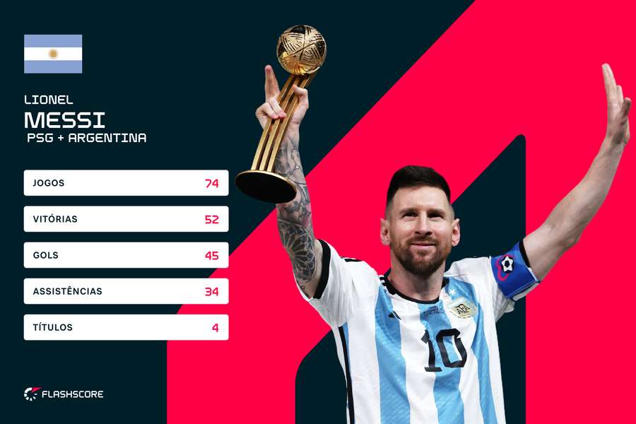 Os números de Messi no período julgado pelo The Best