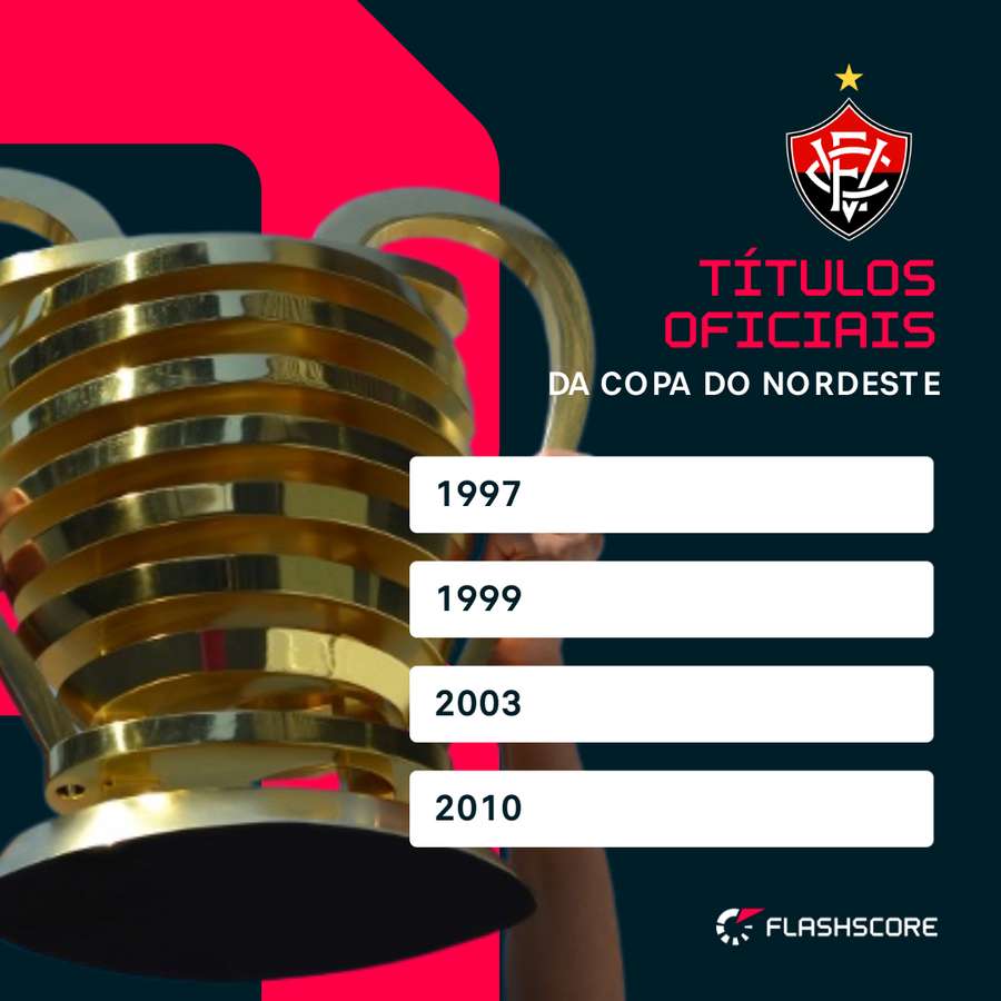 Anos das conquistas do oficiais do Vitória Anos das conquistas do oficiais do Vitória