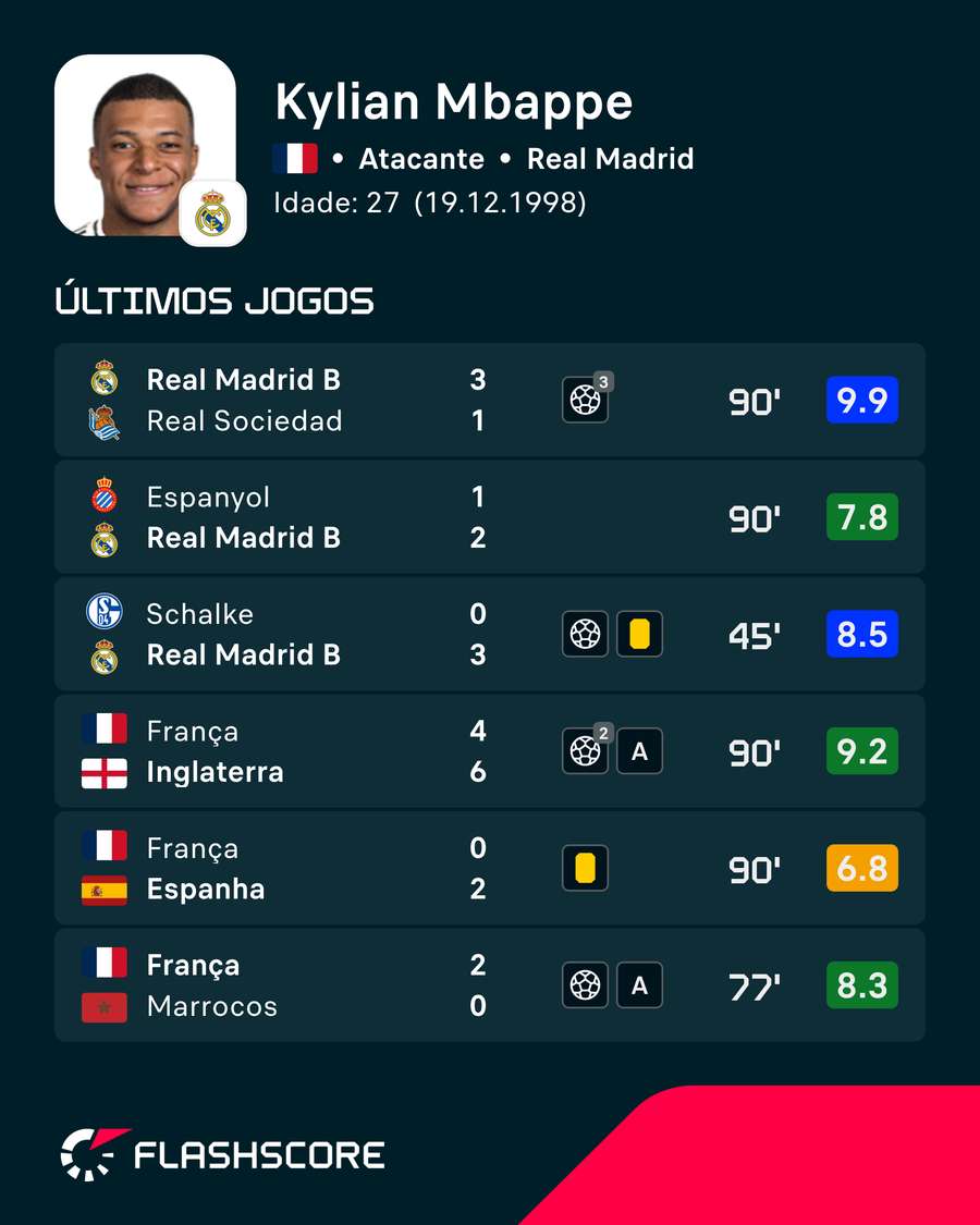 Últimos jogos de Mbappé Últimos jogos de Mbappé