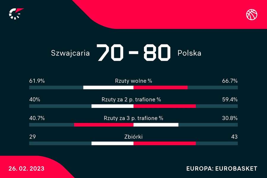 Statystyki meczu Szwajcaria - Polska