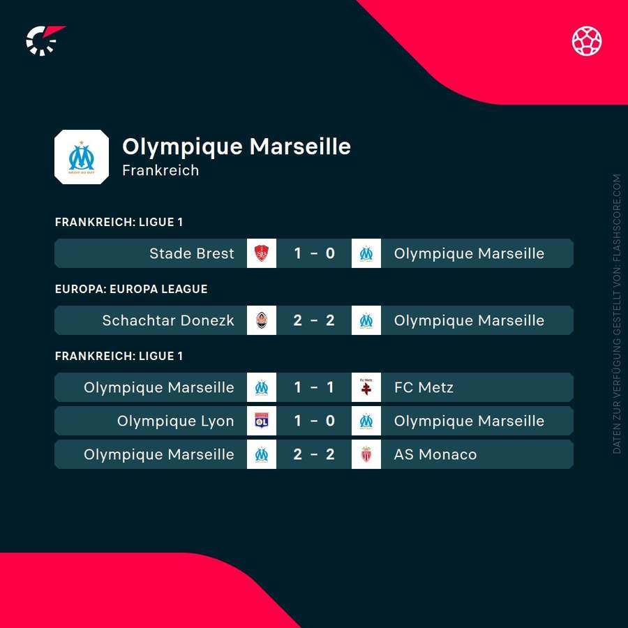 Olympique Marseilles sidste kampe var uden succes.