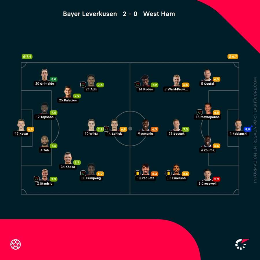Las notas de los jugadores del Leverkusen-West Ham