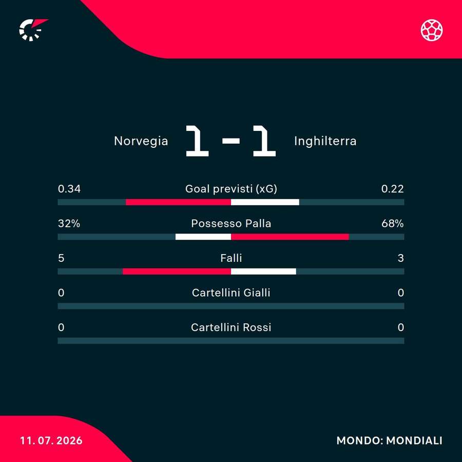 Le statistiche Le statistiche
