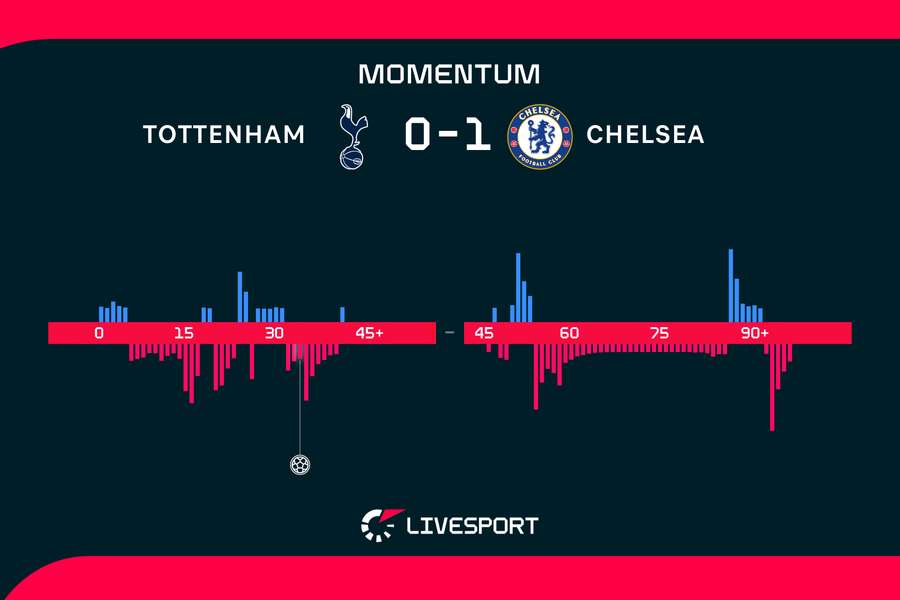 Momentum zápasu. Momentum zápasu.