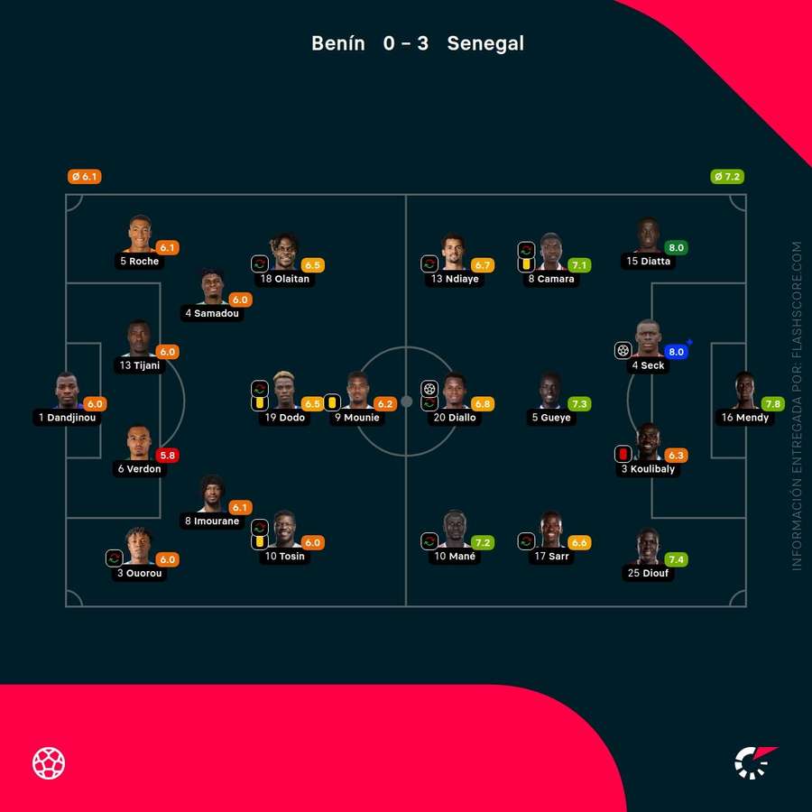 Notas del partido Notas del partido