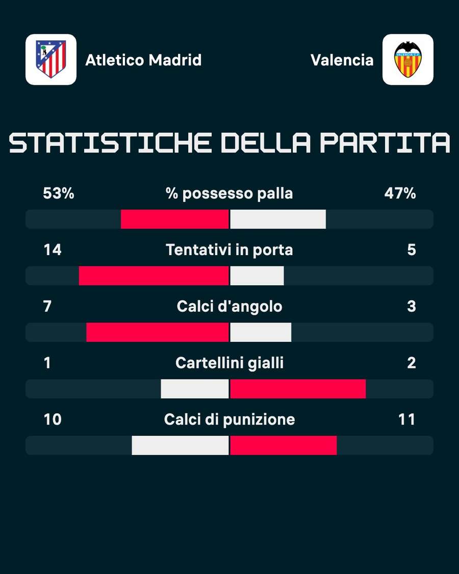 Le statistiche del match