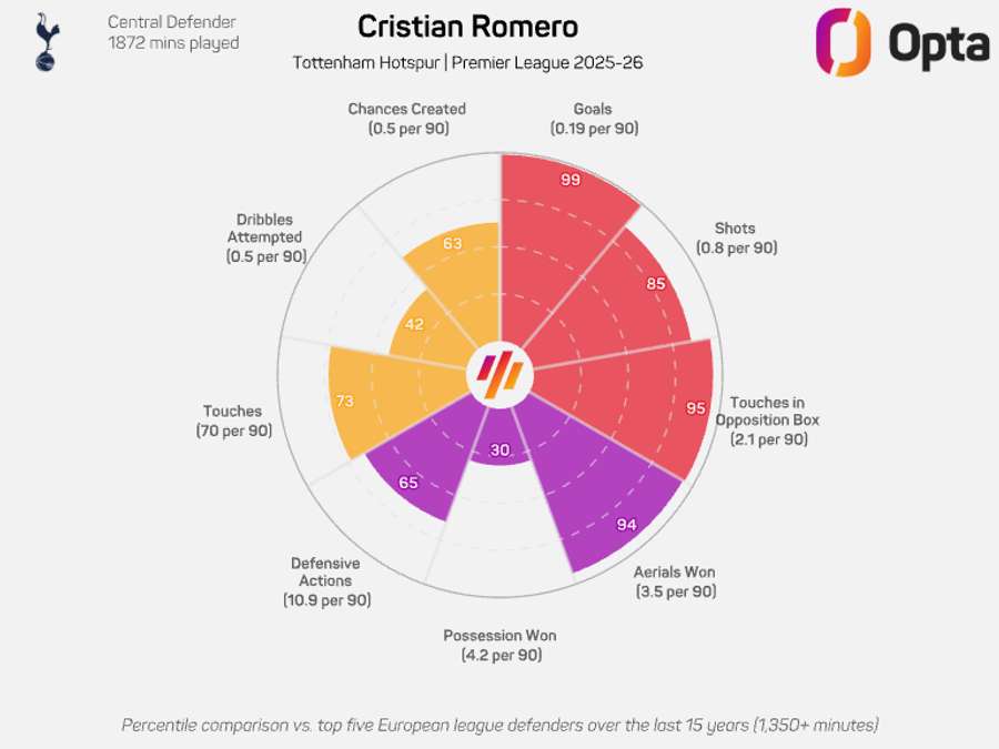 Cristian Romero radar graphic - Premier League 2025/26 Cristian Romero radar graphic - Premier League 2025/26