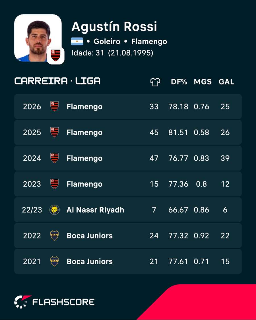 Rossi mostra segurança no gol do Mengão (defesas, média de gols e gols sofridos)