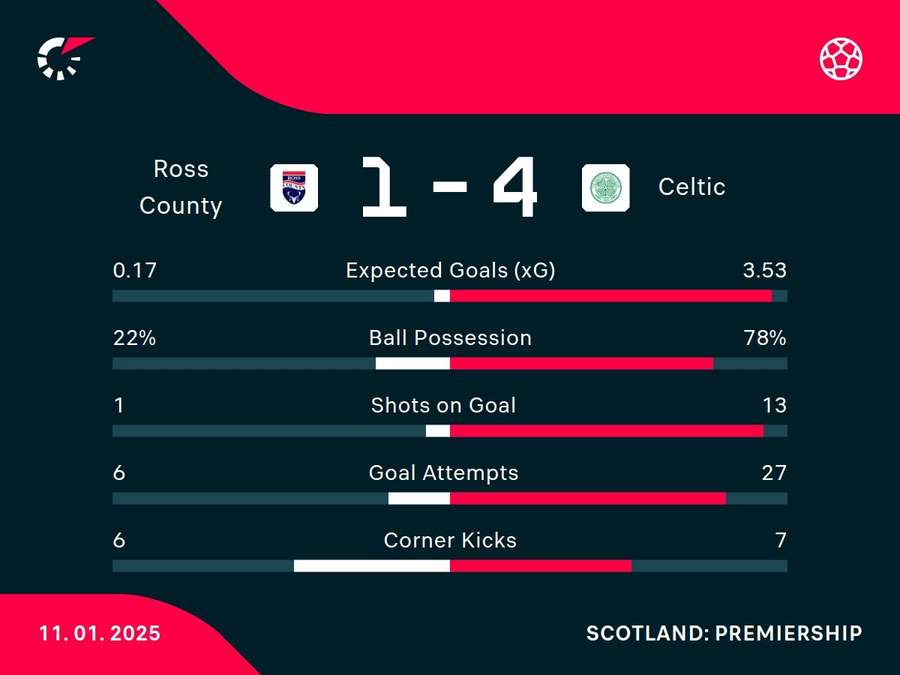 Match stats
